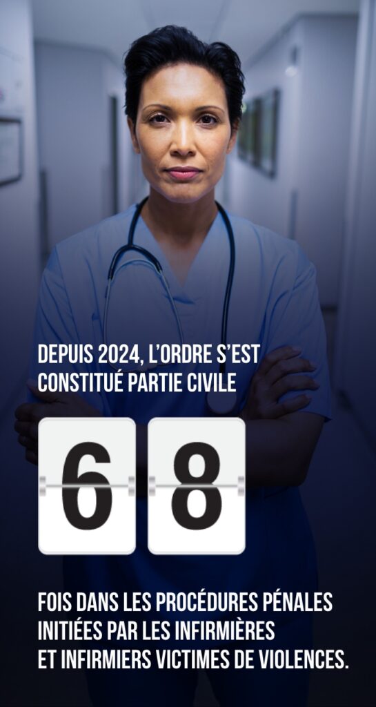 Depuis 2024, l’Ordre s’est constitué partie civile 68 fois dans les procédures pénales initiées par les infirmières et infirmiers victimes de Violences.